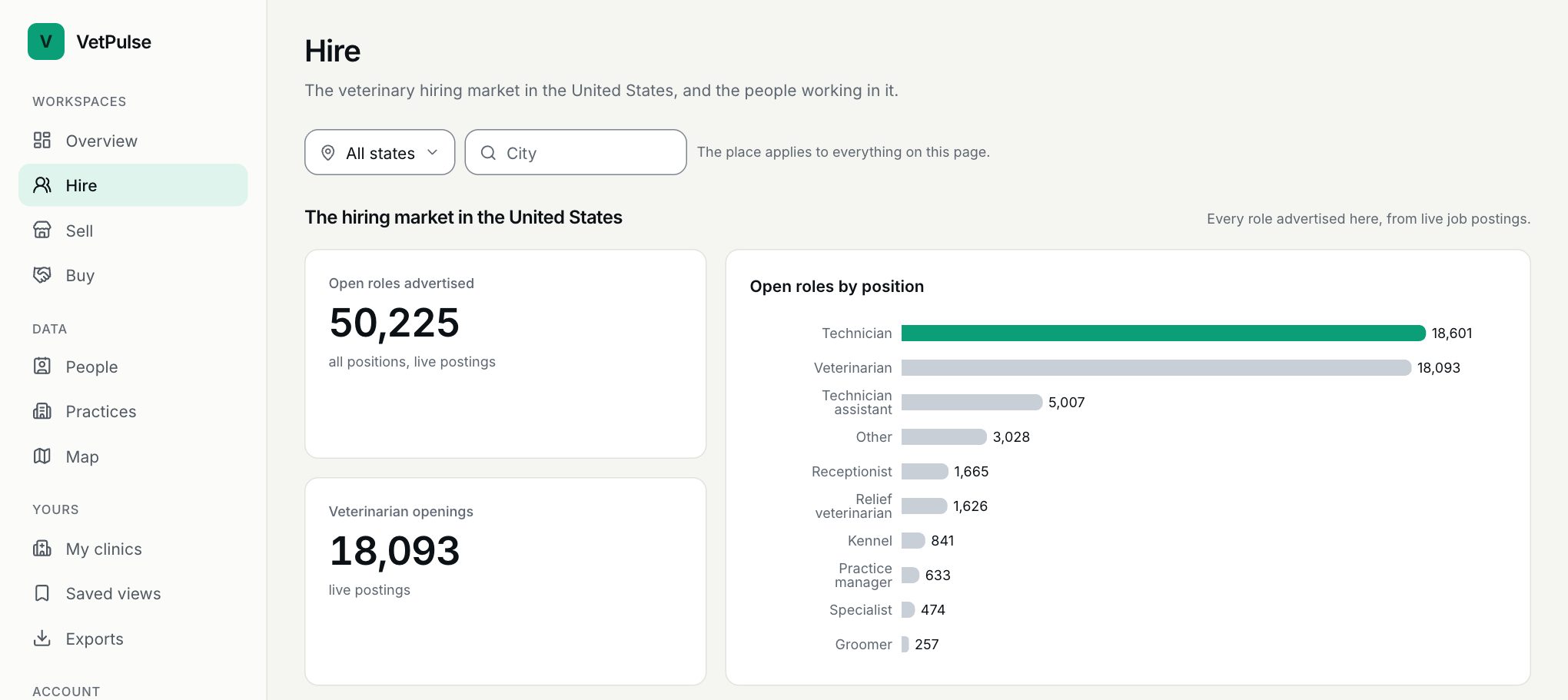 The Hire workspace: open roles advertised and veterinarian openings as headline figures, beside a bar chart of open roles by position.