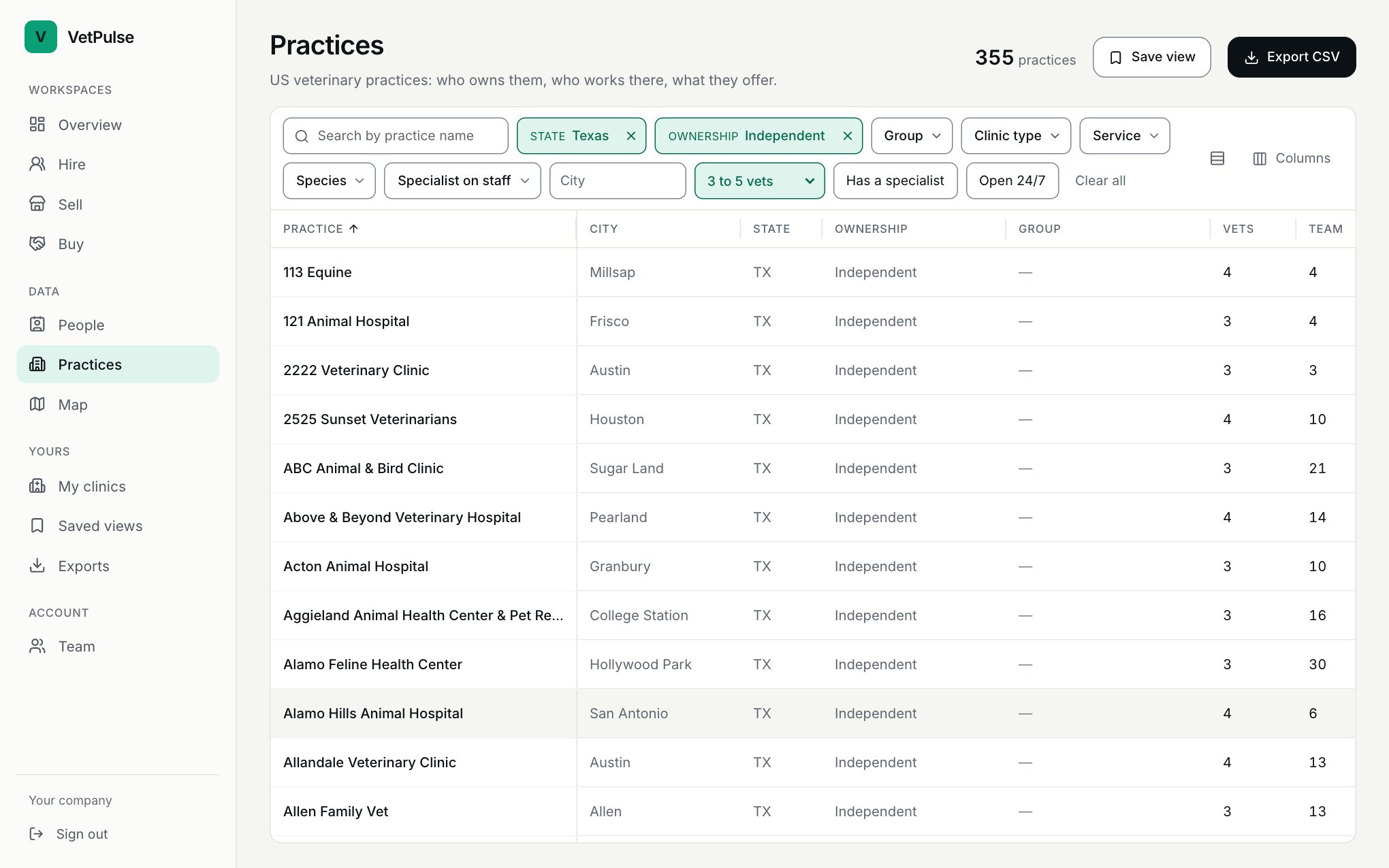 The Practices grid filtered to independent practices of three to five vets in one state, listed with city, ownership, vets and team size, with Save view and Export CSV buttons.