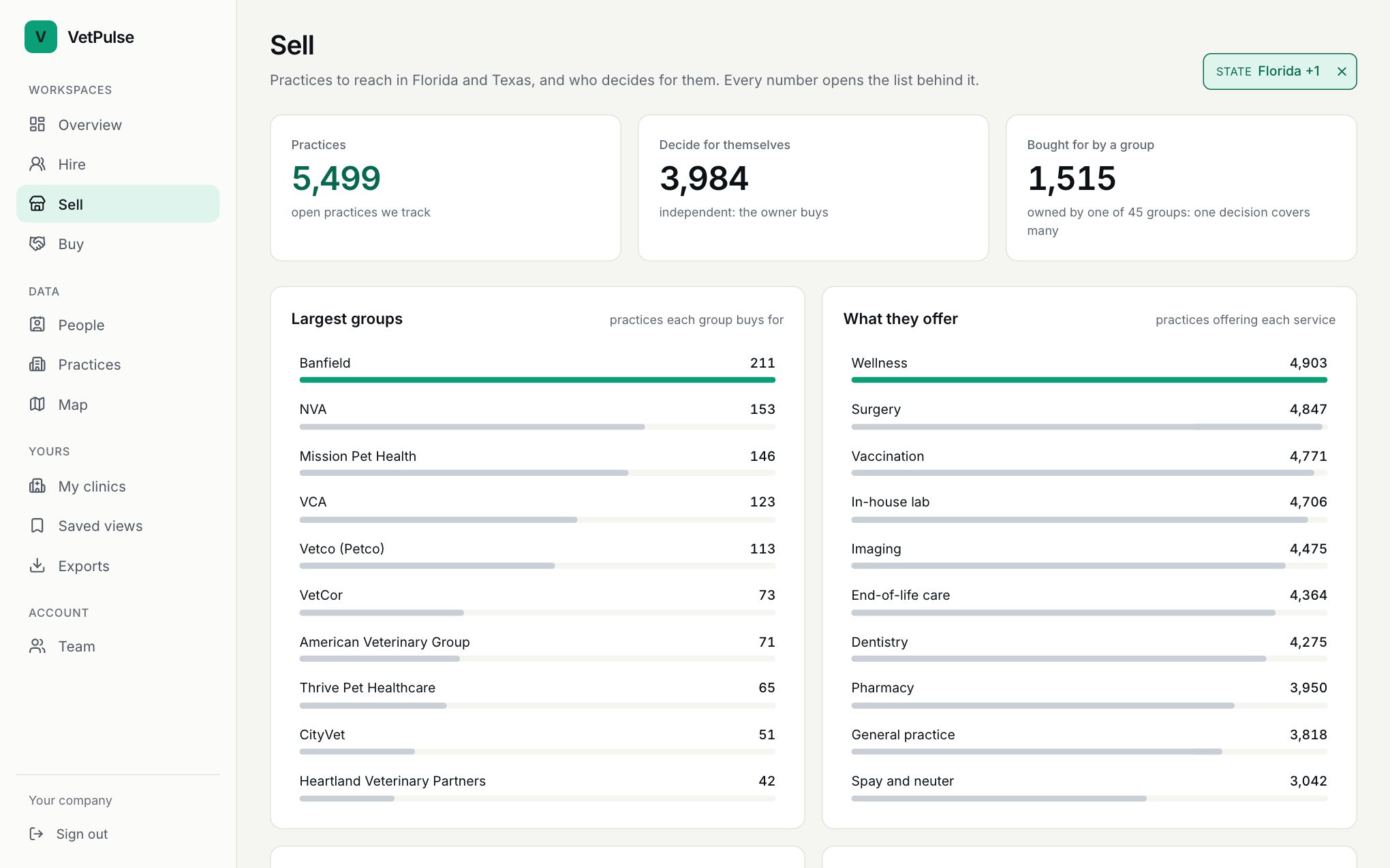 The Sell workspace for two states: practices, those that decide for themselves and those bought for by a group, with bars for the largest groups and the services practices offer.